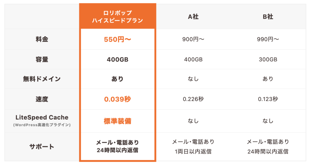 ロリポップハイスピードプランと他社同価格帯プランとの比較