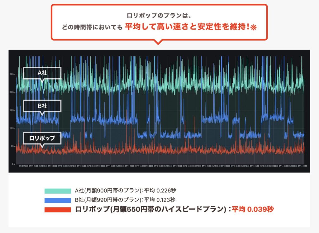 A社・B社・ロリポップでWordPressの速度比較をしたグラフ